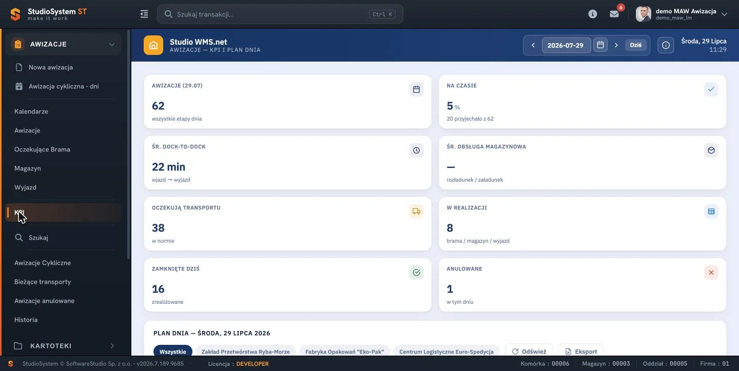 Panel KPI systemu YMS24 z licznikami awizacji, czasem dock-to-dock i planem dnia magazynu