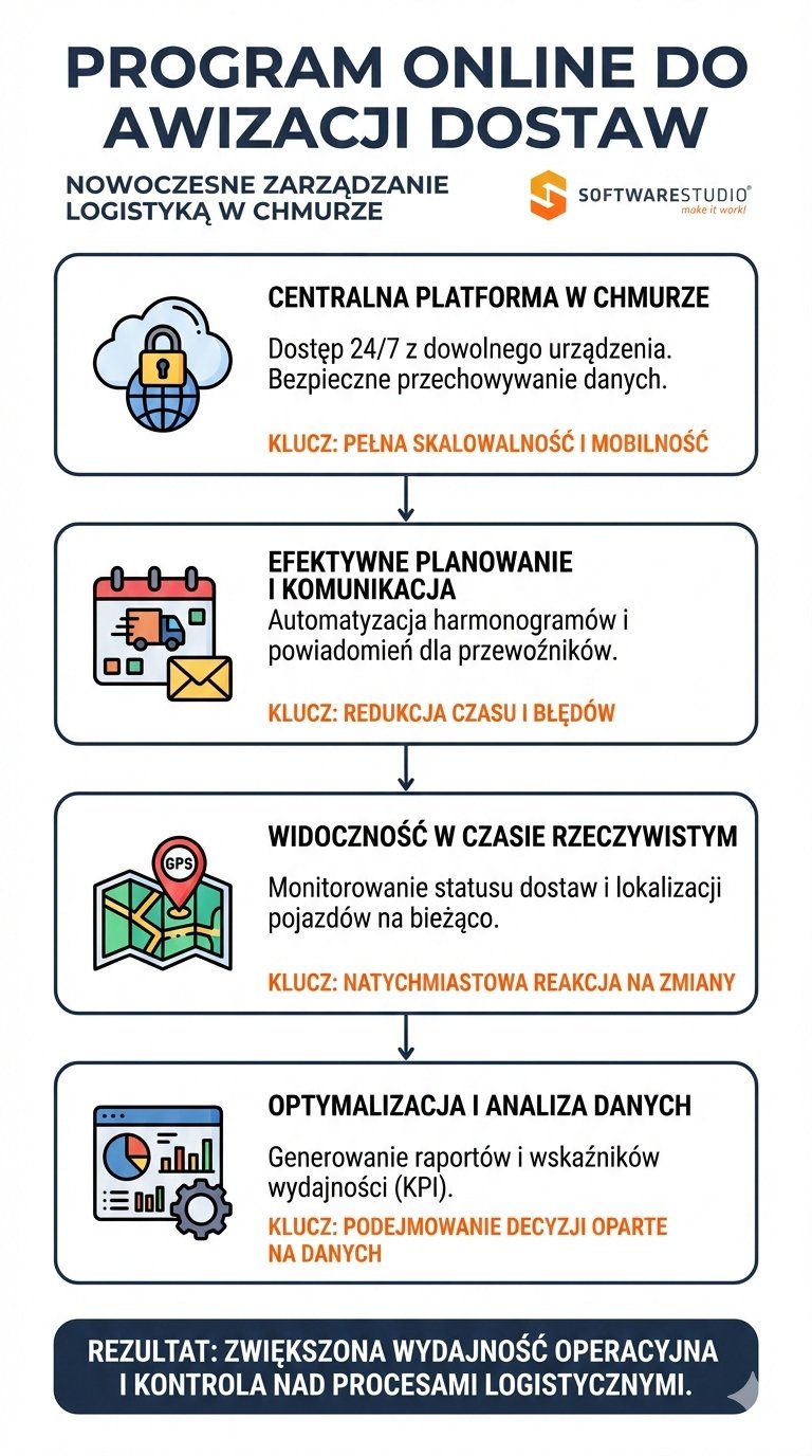 Oprogramowanie do awizacji dostaw w wersji Online, zarządzaj logistyką z dowolnego miejsca 1 Infografika przedstawiająca proces działania programu online do awizacji dostaw Studio VSS.net od SoftwareStudio, obejmująca planowanie w chmurze, komunikację z przewoźnikami i monitoring GPS.