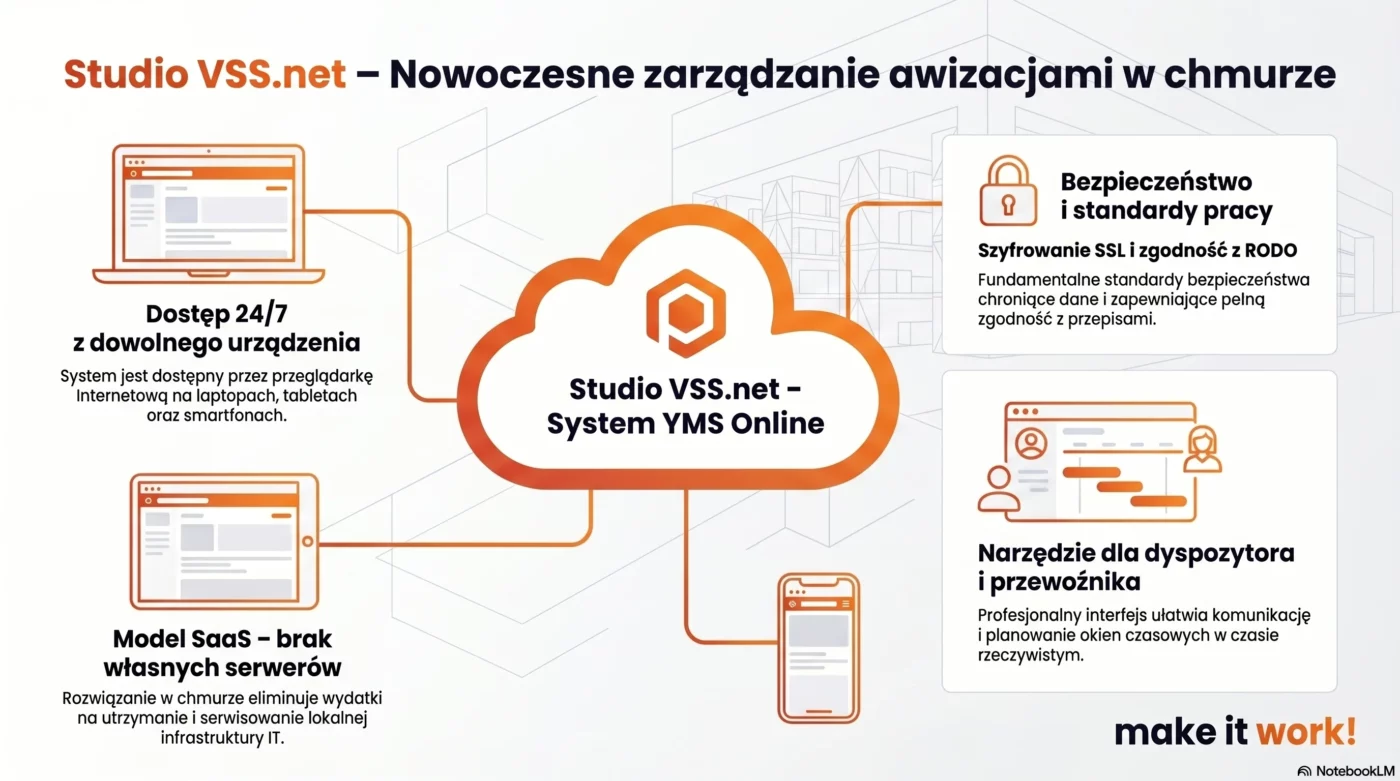 System awizacji Studio VSS.net w chmurze prezentujący model SaaS oraz zarządzanie oknami czasowymi na urządzeniach.