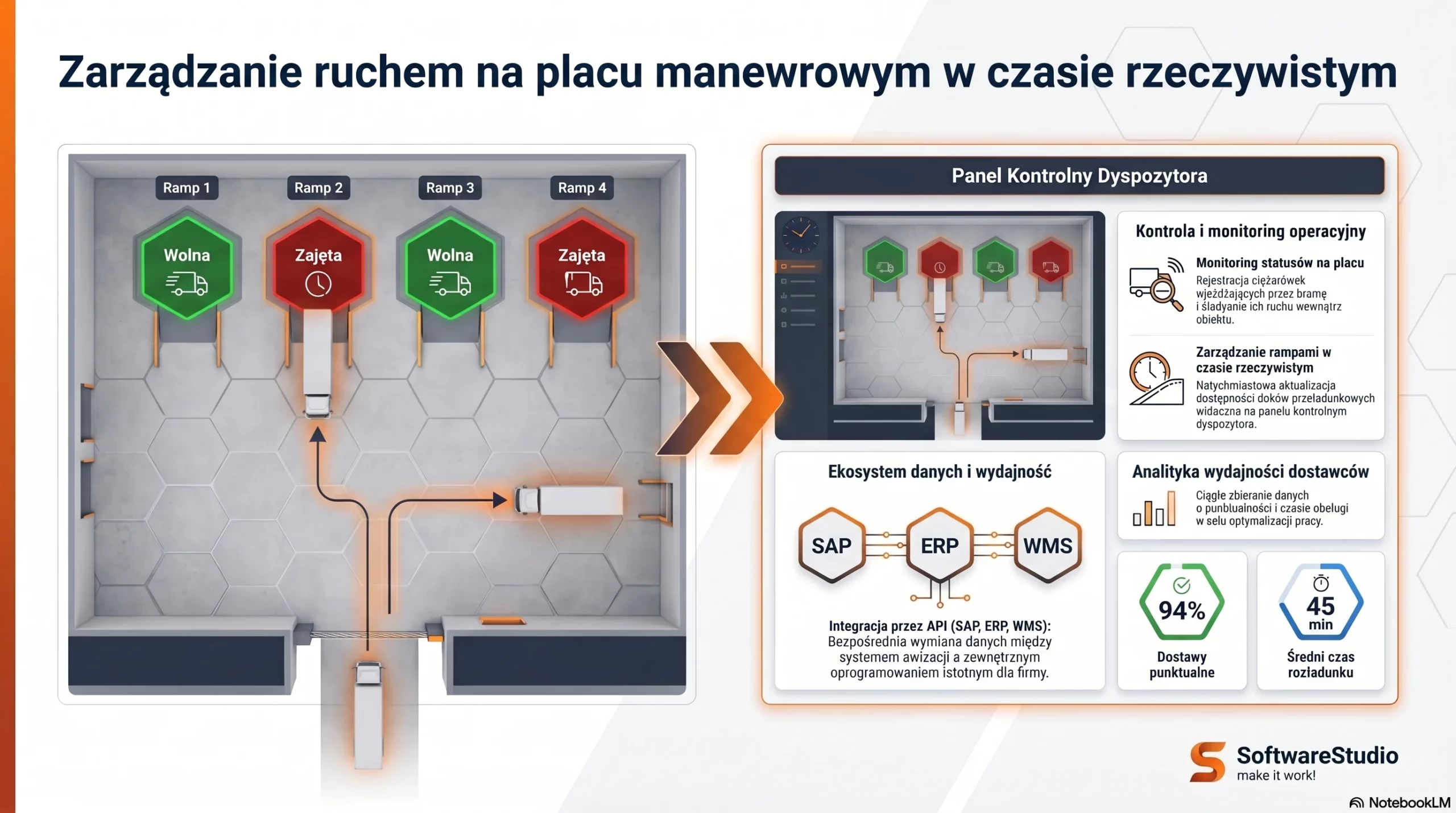 Oprogramowanie do awizacji dostaw w wersji Online, zarządzaj logistyką z dowolnego miejsca 1 System YMS do zarządzania ruchem na placu manewrowym i monitorowania statusu ramp w czasie rzeczywistym Studio VSS.net.