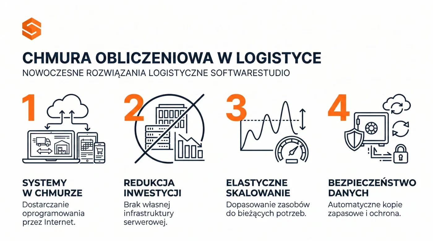 Chmura - wykorzystanie chmury obliczeniowej 2 Chmura obliczeniowa w logistyce SoftwareStudio.