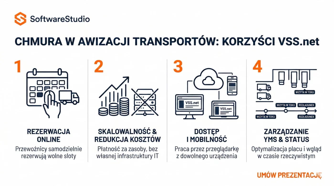 Chmura - wykorzystanie chmury obliczeniowej 1 Infografika SoftwareStudio prezentująca 4 korzyści chmury w awizacji transportów i zarządzaniu oknami czasowymi VSS.net. system awizacji transportów w chmurze.