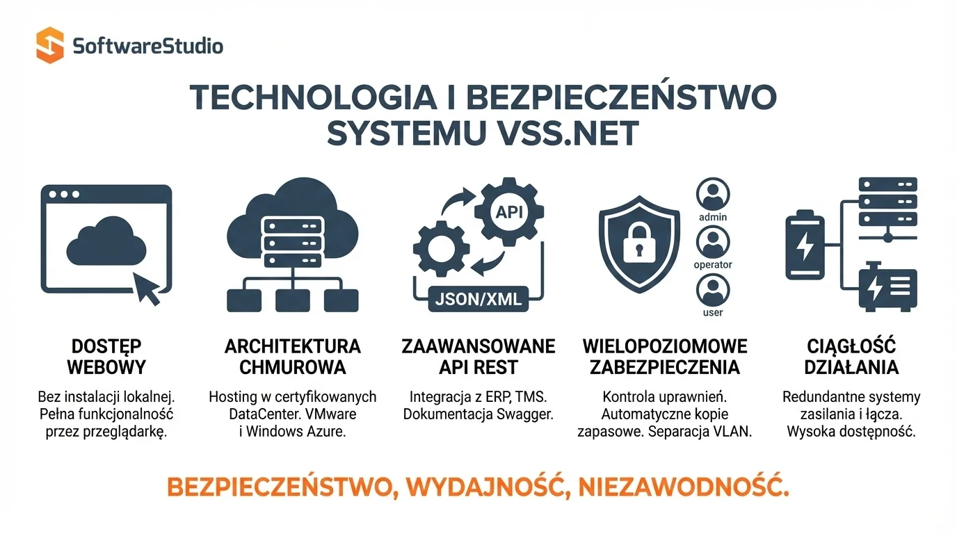 Okna czasowe 1 Technologia i bezpieczeństwo systemu VSS.net od SoftwareStudio: dostęp webowy, chmura, API REST i ochrona danych.