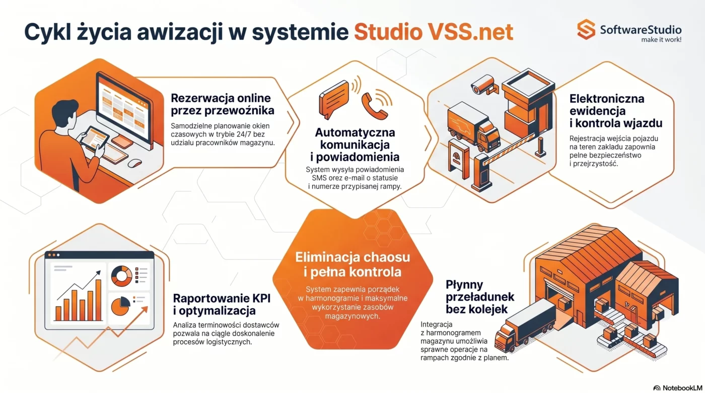 Infografika przedstawiająca cykl życia awizacji w systemie Studio VSS.net od rezerwacji po raportowanie KPI.