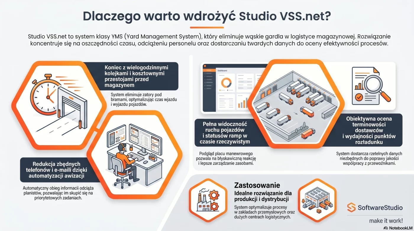 Awizacja ładunków w systemie VSS.net - platforma YMS dla nowoczesnej logistyki magazynowej 3 Infografika przedstawiająca zalety systemu YMS Studio VSS.net do zarządzania ruchem pojazdów i awizacjami w magazynie.