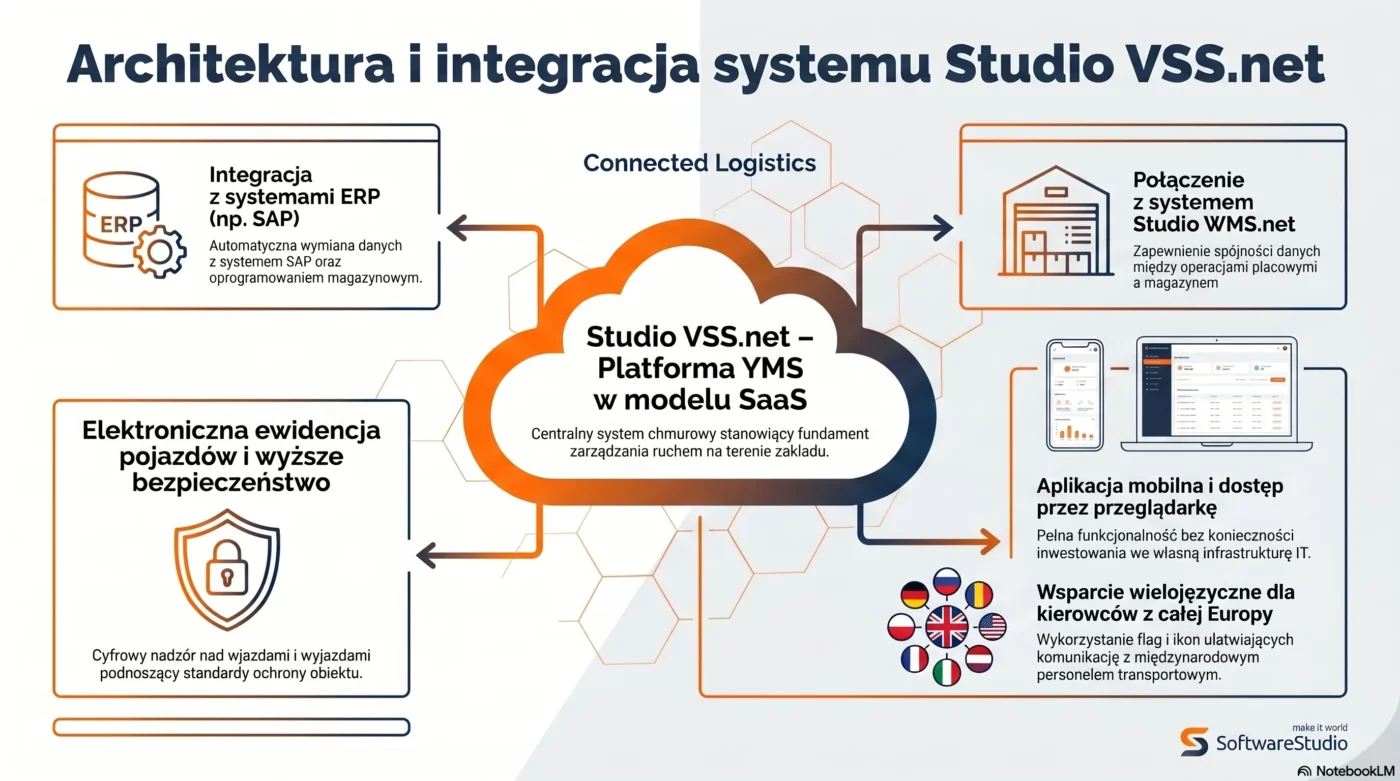 System awizacji transportów i dostaw - Studio VSS.net YMS SoftwareStudio 1 Architektura systemu Studio VSS.net jako platforma YMS w modelu SaaS integrująca ERP oraz systemy magazynowe.