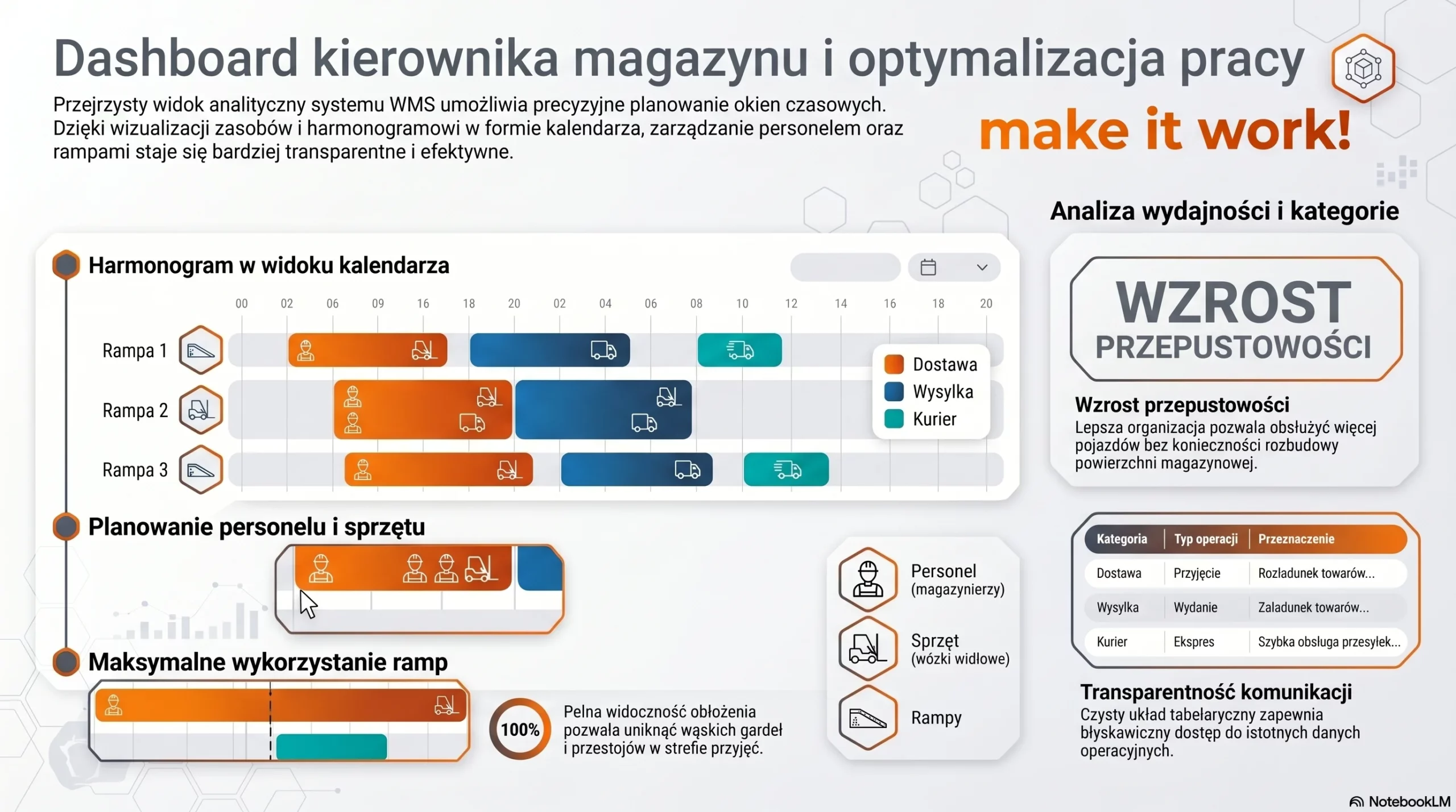 Co to jest okno czasowe? Planowanie i harmonogramowanie dostaw do magazynu 1 Dashboard menadżera magazynu w systemie Studio WMS.net prezentujący harmonogram ramp i planowanie personelu.