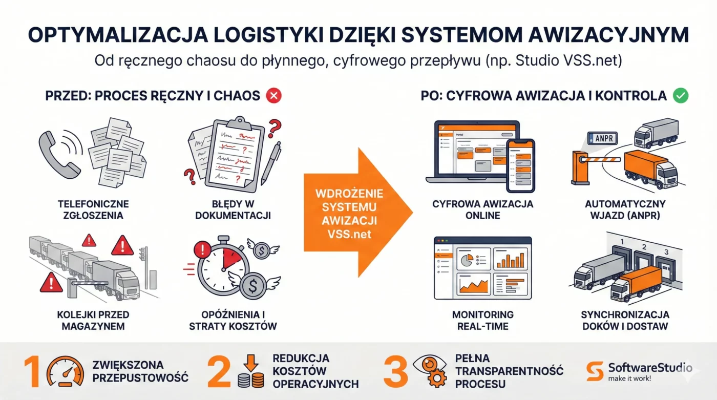 Infografika porównująca tradycyjną, ręczną logistykę z automatyzacją procesów dzięki systemowi awizacji Studio VSS.net od SoftwareStudio.