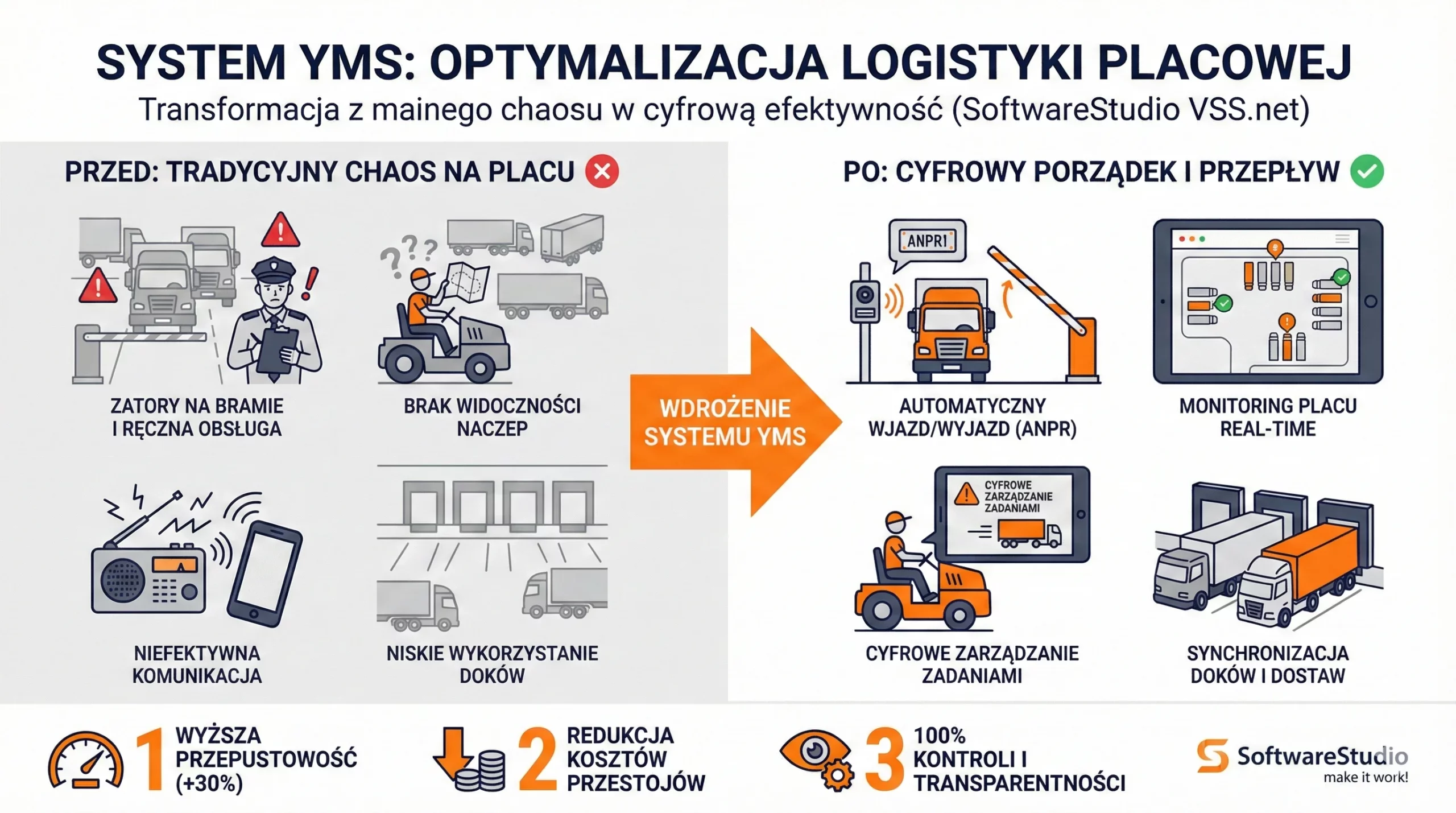 Zalety wdrożenia oprogramowania awizacyjnego: Jak zyskać przewagę w logistyce 4.0? 3 Infografika porównująca chaos w logistyce placowej przed i po wdrożeniu systemu YMS Studio VSS.net od SoftwareStudio.