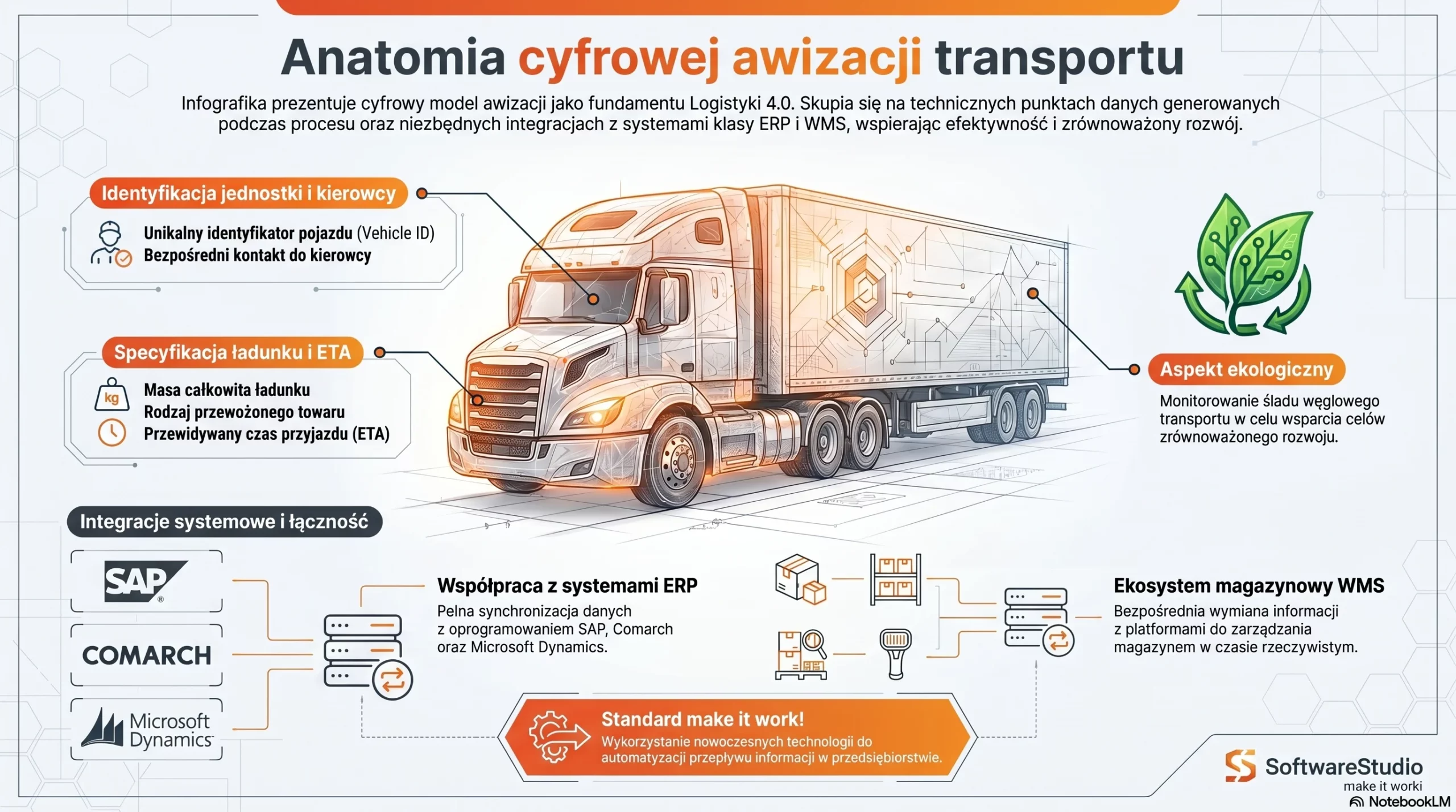 Co to jest awizacja w transporcie - definicja, proces i system YMS 4 Infografika Anatomia cyfrowej awizacji transportu przedstawiająca integrację systemów WMS i ERP firmy SoftwareStudio.