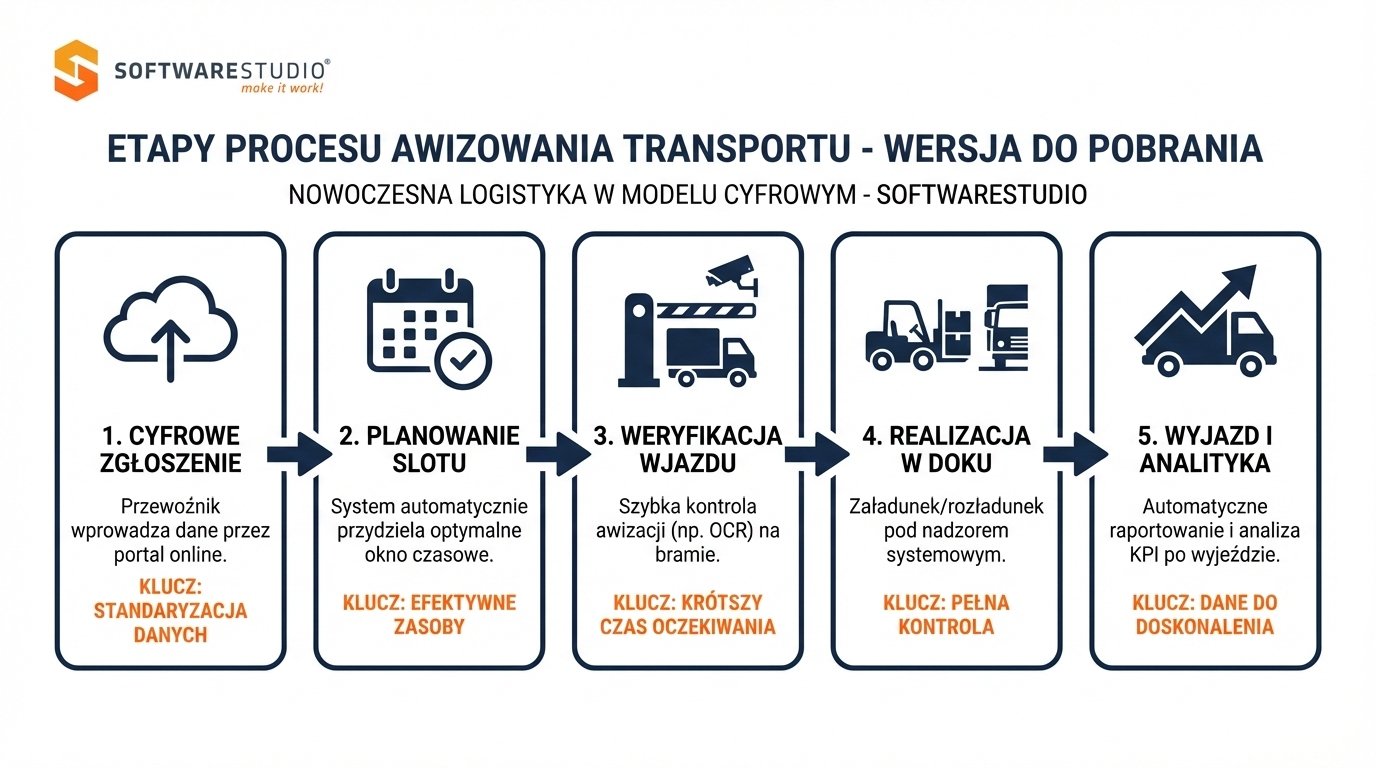 Co to jest awizacja w transporcie? 2 Infografika przedstawiająca 5 etapów cyfrowego procesu awizowania transportu w systemie Studio VSS.net od SoftwareStudio.