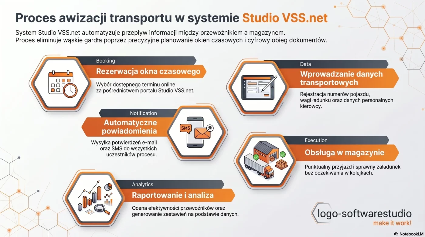 Awizacja ładunków w systemie VSS.net - platforma YMS dla nowoczesnej logistyki magazynowej 1 Infografika przedstawiająca proces awizacji transportu w systemie Studio VSS.net od rezerwacji po raportowanie.