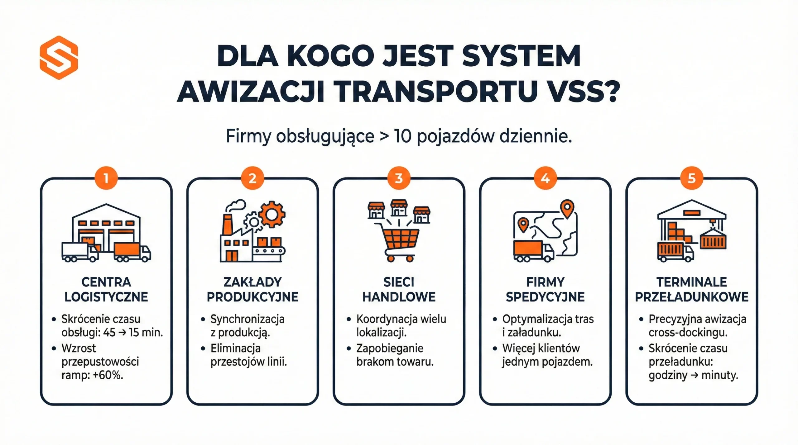 System VSS (Vehicle Scheduling System) od SoftwareStudio 1 Infografika pokazująca zastosowanie systemu awizacji Studio VSS.net w centrach logistycznych i zakładach produkcyjnych.