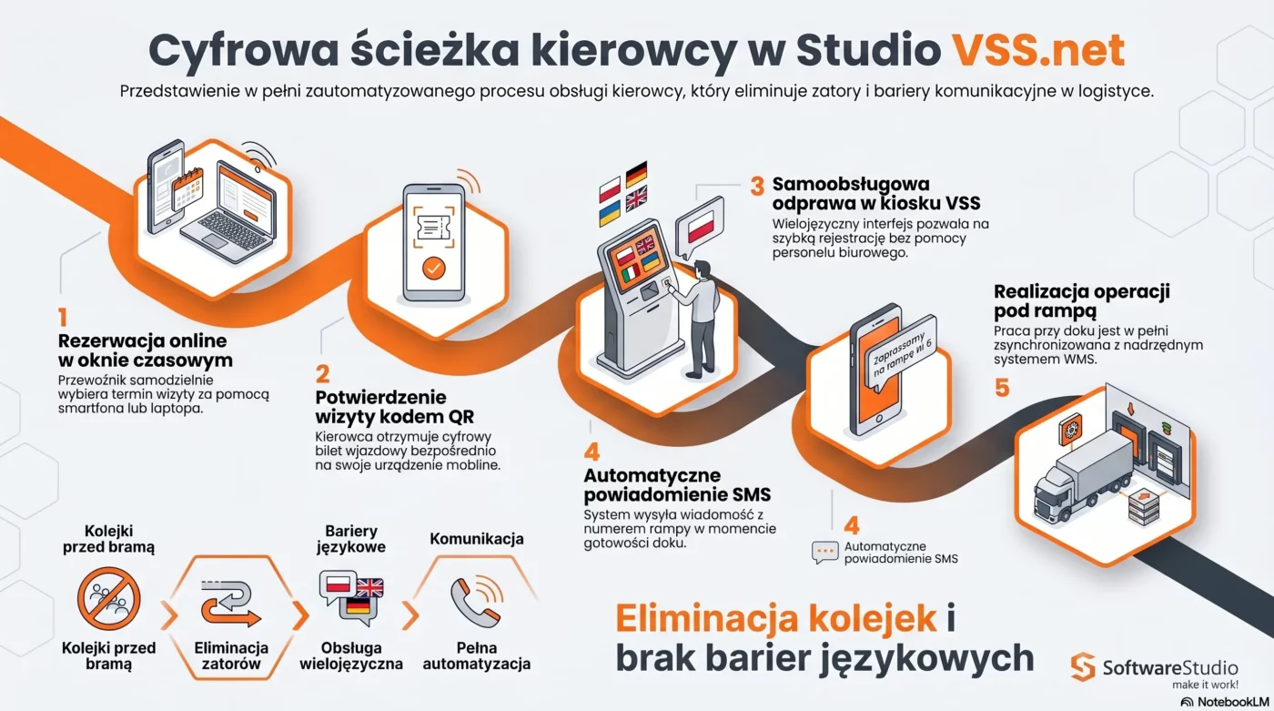 System YMS do awizacji i zarządzania oknami czasowymi 4 Cyfrowa ścieżka kierowcy w systemie Studio VSS.net pokazująca automatyzację awizacji i obsługi transportu w logistyce.