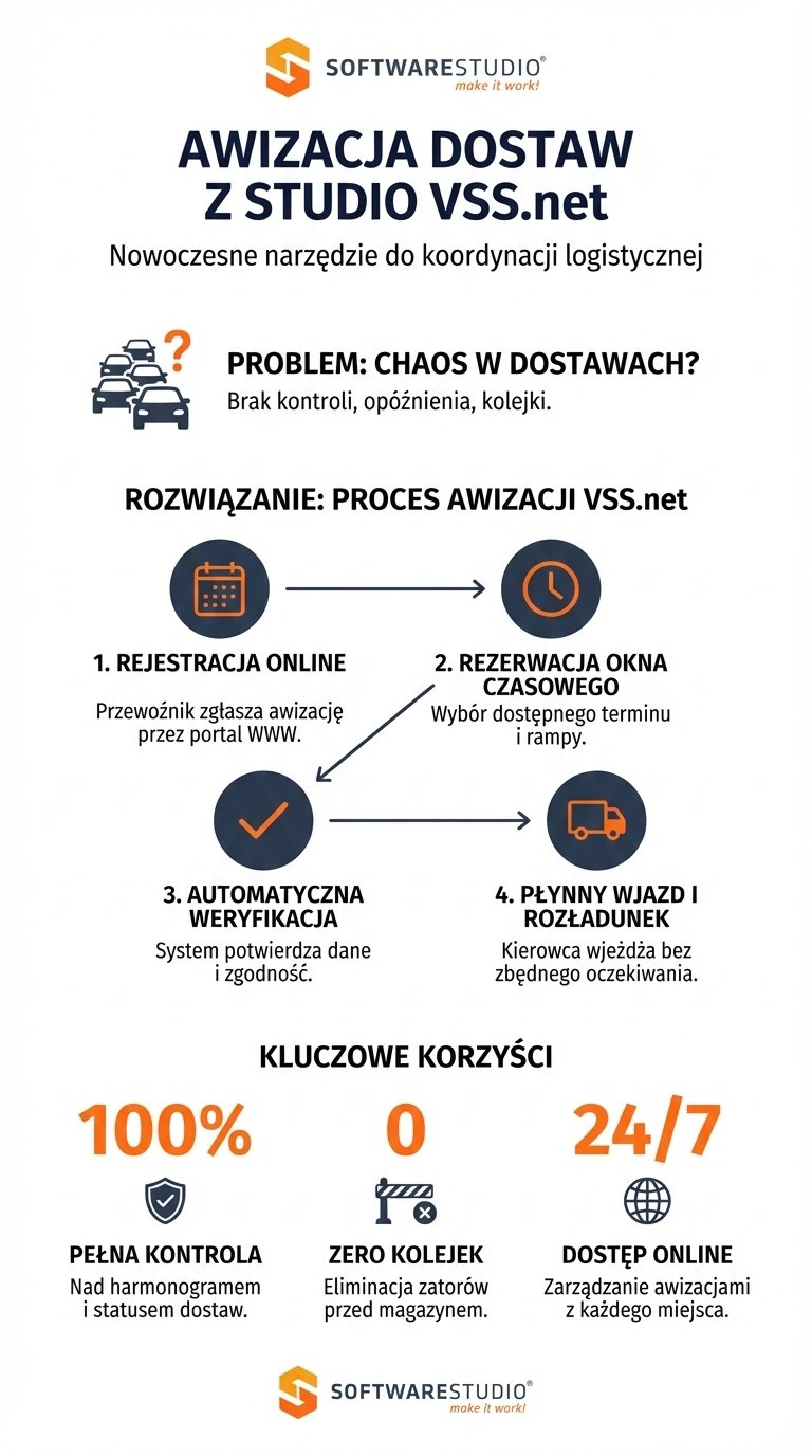 Awizacja kierowcy 1 Infografika przedstawiająca proces awizacji dostaw w systemie Studio VSS.net od SoftwareStudio, obejmująca rejestrację online, rezerwację okien czasowych, weryfikację oraz rozładunek.