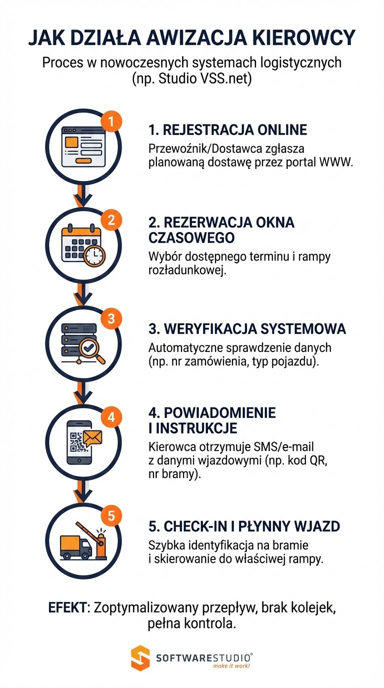 Awizacja kierowcy 2 Infografika przedstawiająca 5 kroków procesu awizacji kierowcy w systemie Studio VSS.net od rejestracji online po wjazd na teren zakładu.
