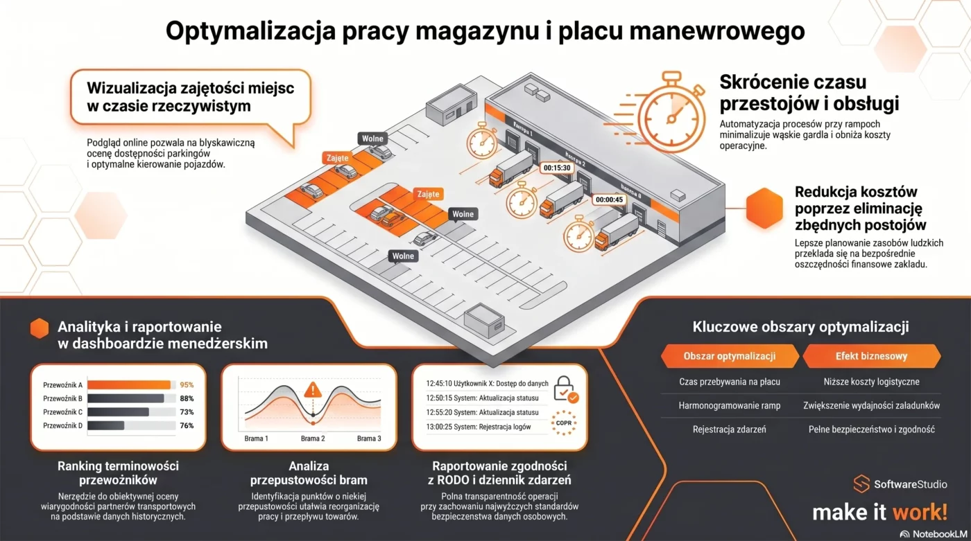 System YMS do awizacji i zarządzania oknami czasowymi 3 Infografika systemu Studio VSS.net do optymalizacji pracy magazynu, placu manewrowego i zarządzania awizacjami.