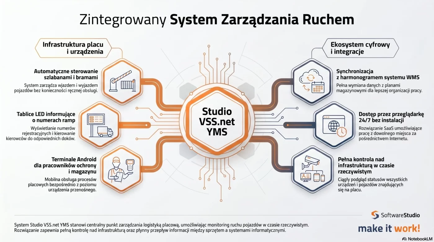 Awizacja kierowcy - elektroniczny system planowania dostaw YMS24 1 Infografika systemu Studio VSS.net YMS przedstawiająca zintegrowane zarządzanie ruchem i logistyką placową.