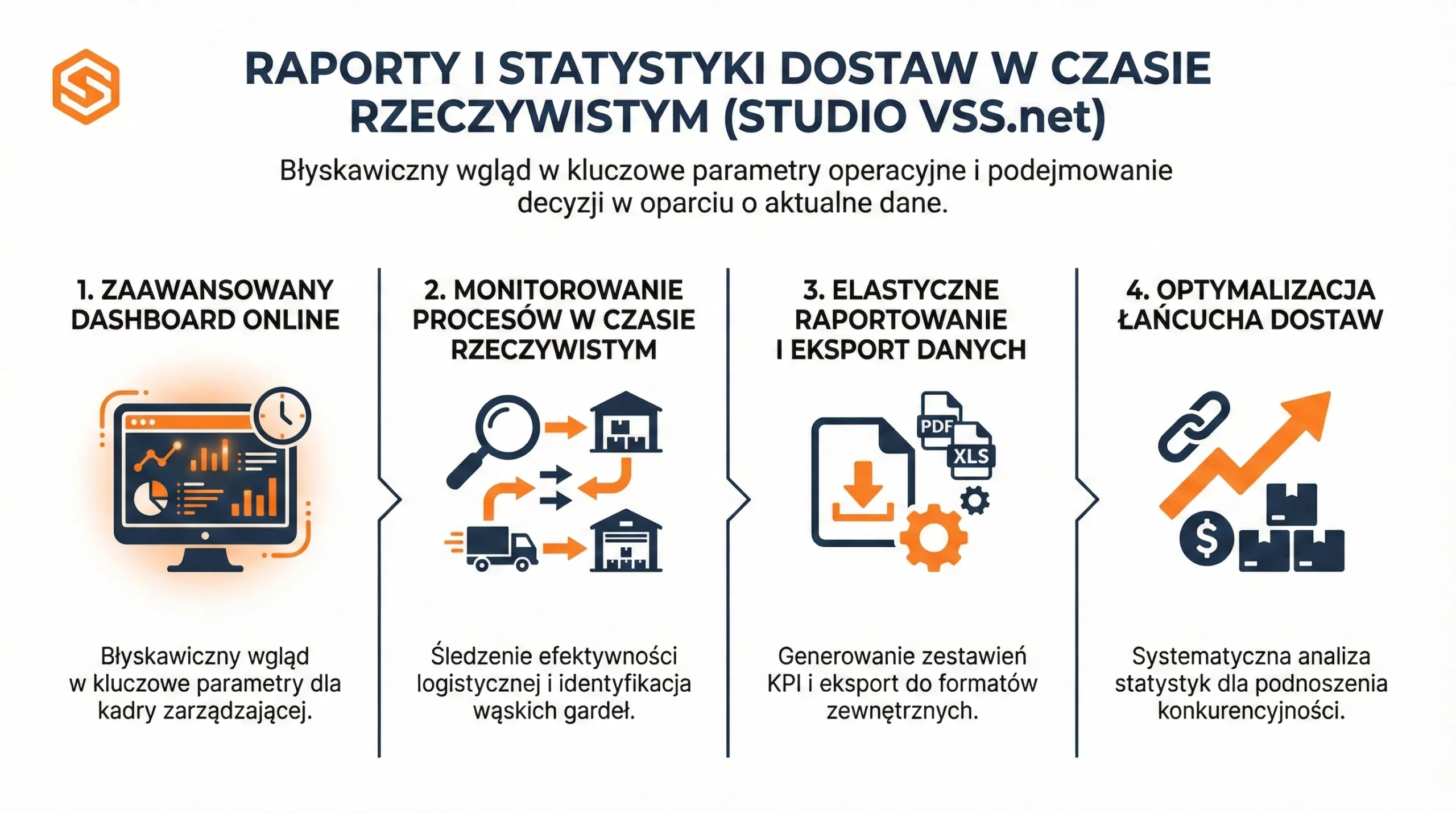Systemy YMS 3 Infografika Studio VSS.net prezentująca raporty, statystyki dostaw oraz optymalizację łańcucha dostaw w czasie rzeczywistym.
