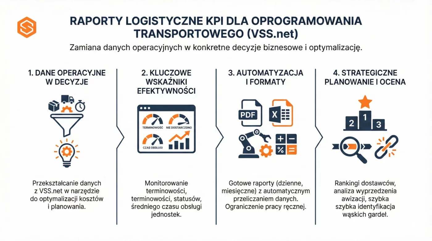 Efektywność procesów logistycznych - jak ją mierzyć i poprawiać 2 Raporty logistyczne KPI w systemie awizacji VSS.net wspomagające optymalizację procesów transportowych i decyzje.