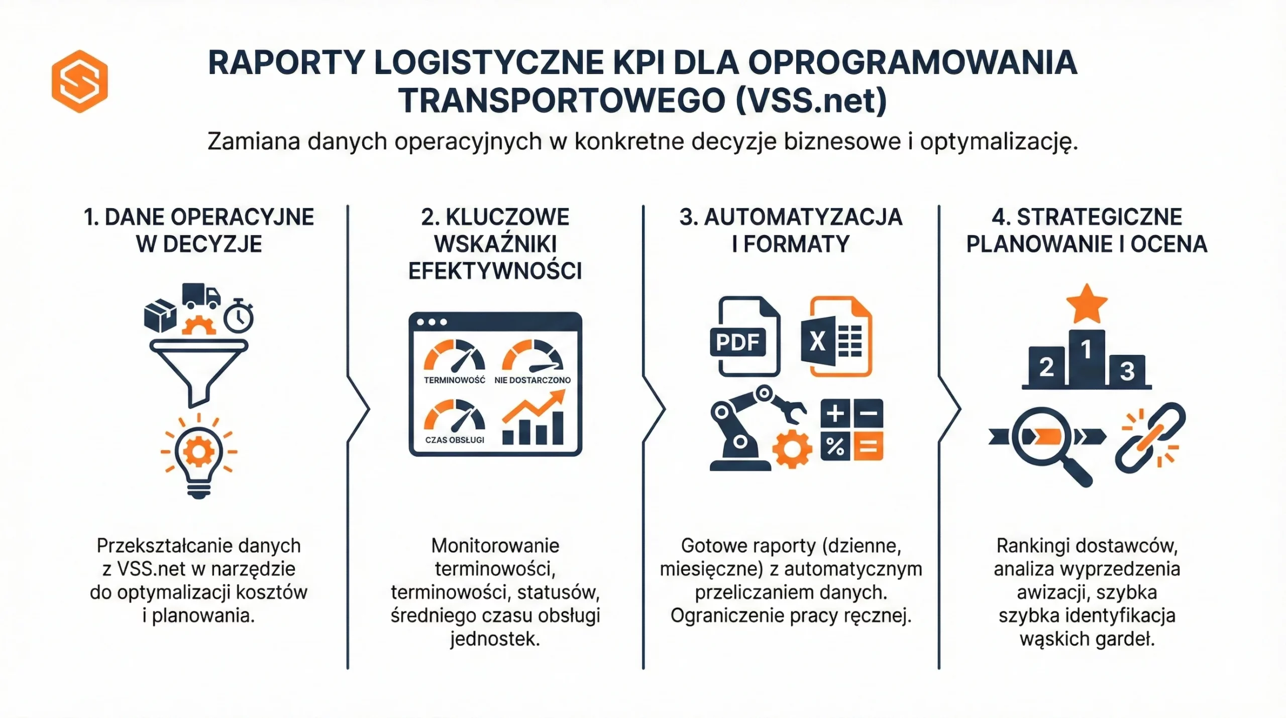 Systemy YMS 1 Raporty logistyczne KPI w systemie awizacji VSS.net wspomagające optymalizację procesów transportowych i decyzje.