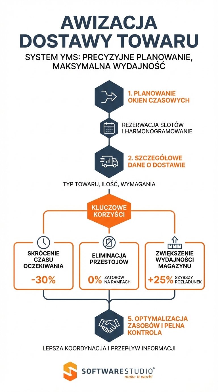 Awizacja dostawy towaru - System YMS | Studio VSS.net 1 Infografika przedstawiająca proces awizacji dostawy towaru w systemie YMS od SoftwareStudio, obejmująca planowanie okien czasowych i kluczowe korzyści logistyczne.