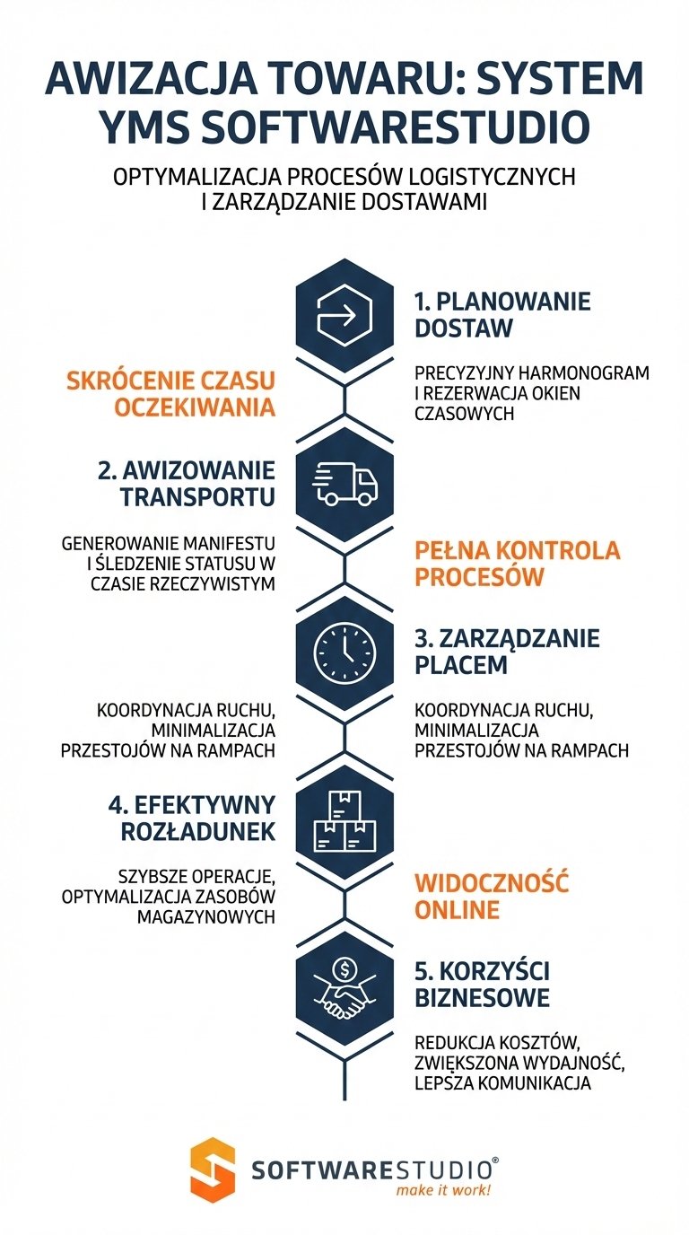 Infografika przedstawiająca etapy procesu awizacji towaru i zarządzania dostawami w systemie YMS od SoftwareStudio.