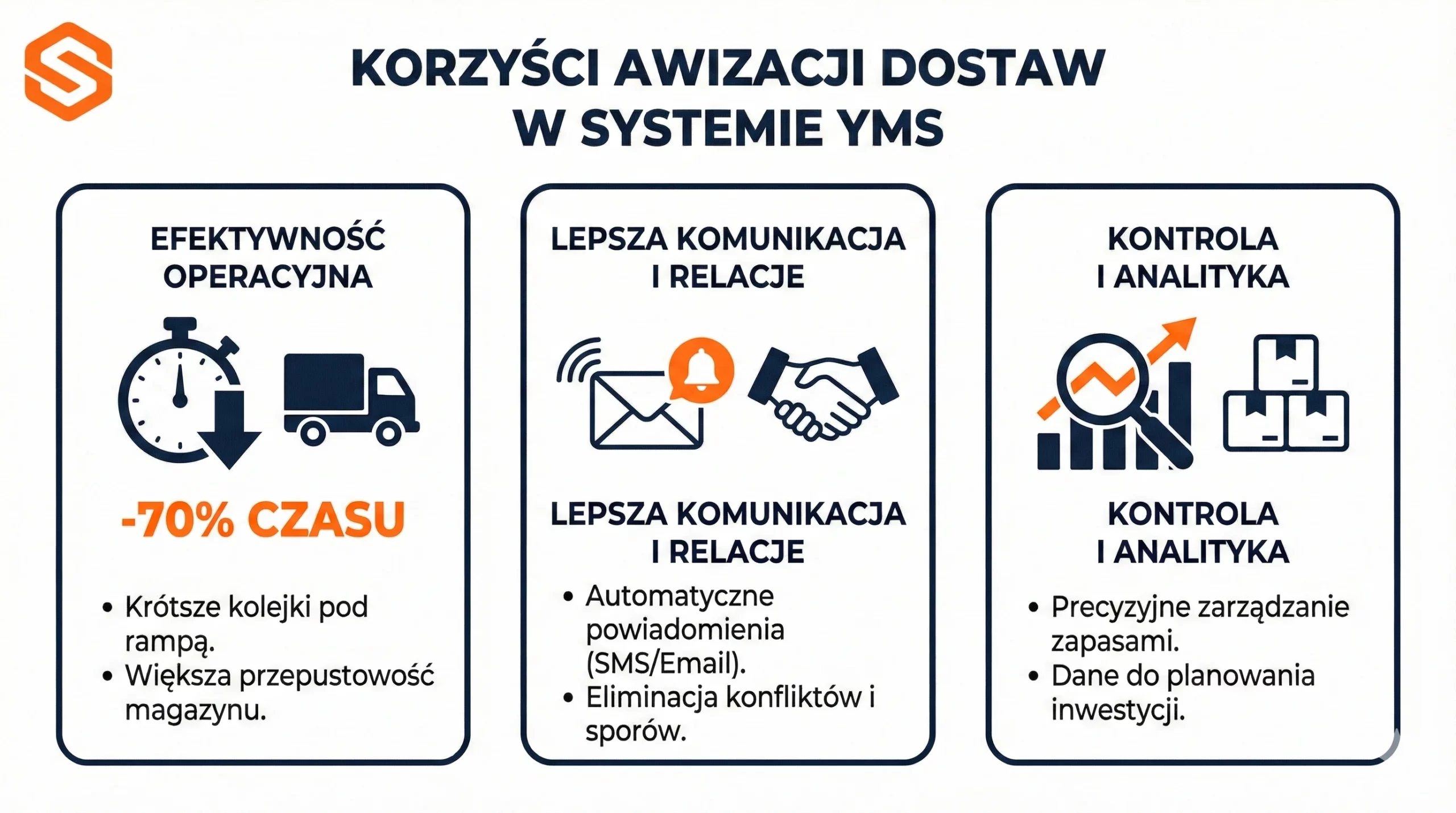 Zarządzanie oknami czasowymi w magazynie 1 Infografika prezentująca korzyści z awizacji dostaw w systemie YMS Studio VSS.net od SoftwareStudio.