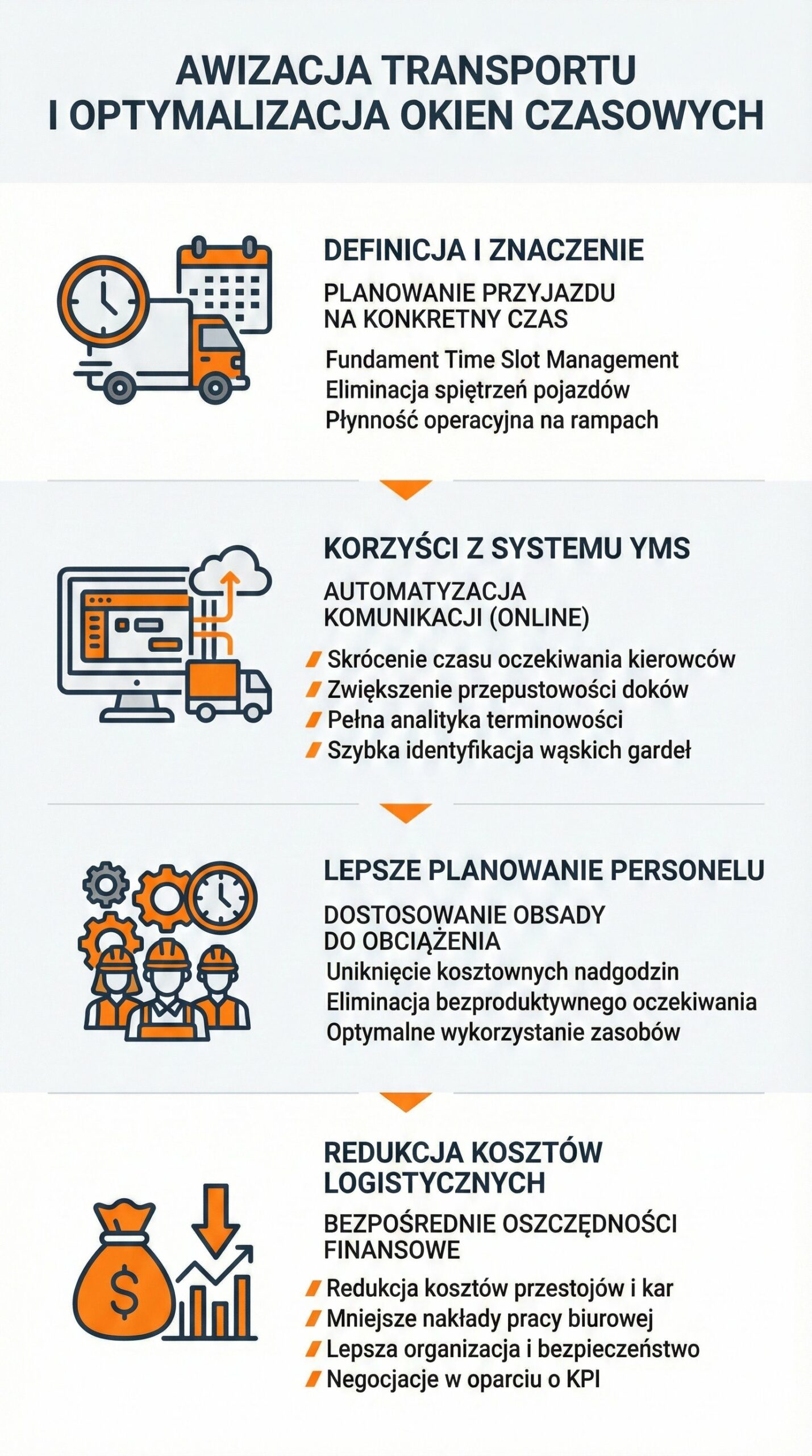 Infografika przedstawiająca proces awizacji transportu i optymalizacji okien czasowych w systemie VSS od SoftwareStudio.