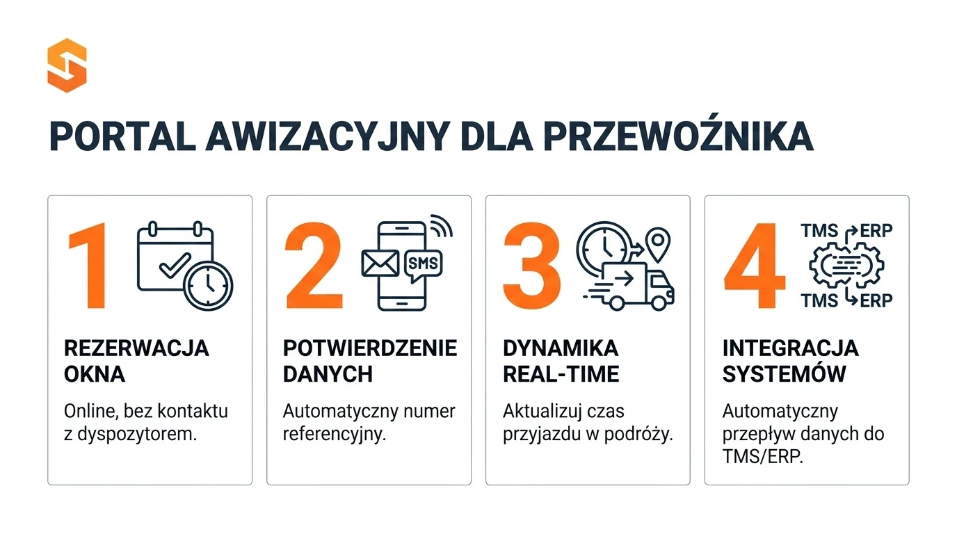 Awizacja w transporcie do magazynu 1 Infografika prezentująca 4 etapy działania portalu awizacyjnego dla przewoźnika w systemie Studio VSS.net od SoftwareStudio.