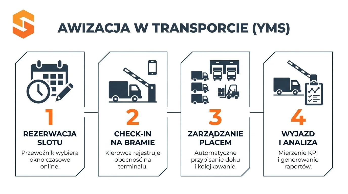 Awizacja w transporcie do magazynu 4 Infografika SoftwareStudio przedstawiająca 4 etapy procesu awizacji transportu w systemie YMS Studio VSS.net.