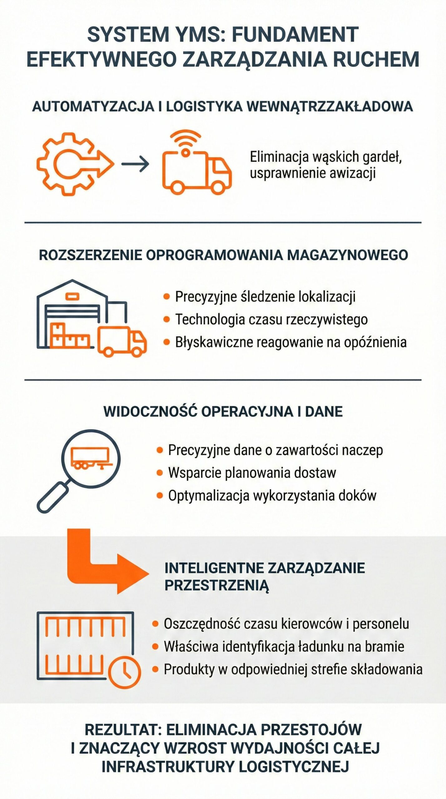 Infografika przedstawiająca zalety systemu YMS Studio VSS.net od SoftwareStudio w zakresie automatyzacji logistyki wewnątrz zakładowej i zarządzania ruchem pojazdów.