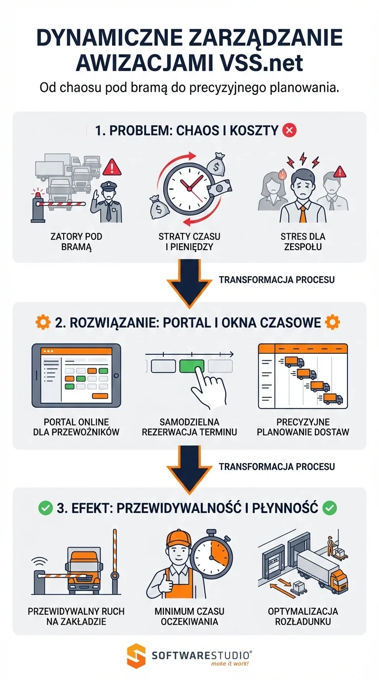 Infografika przedstawiająca proces transformacji logistyki dzięki systemowi VSS.net – od chaosu i zatorów pod bramą do precyzyjnego planowania dostaw i optymalizacji rozładunku.