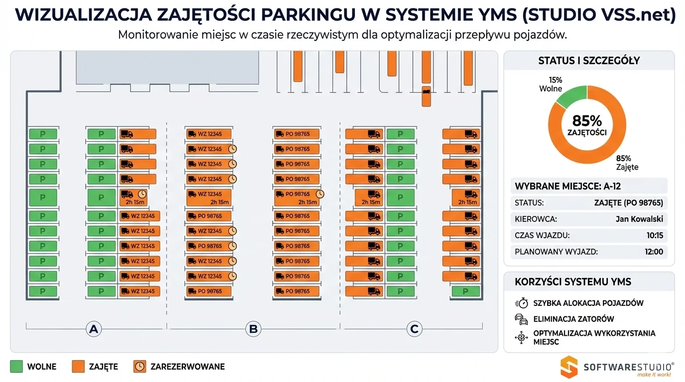 Wizualizacja zajętości parkingu w systemie YMS Studio VSS.net przedstawiająca statusy miejsc postojowych i szczegóły awizacji.