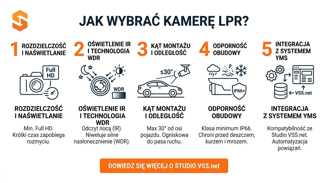 Rozpoznawanie tablic rejestracyjnych LPR ANPR w systemie YMS 1 Infografika SoftwareStudio przedstawiająca 5 kroków jak wybrać kamerę LPR do systemu awizacji Studio VSS.net.