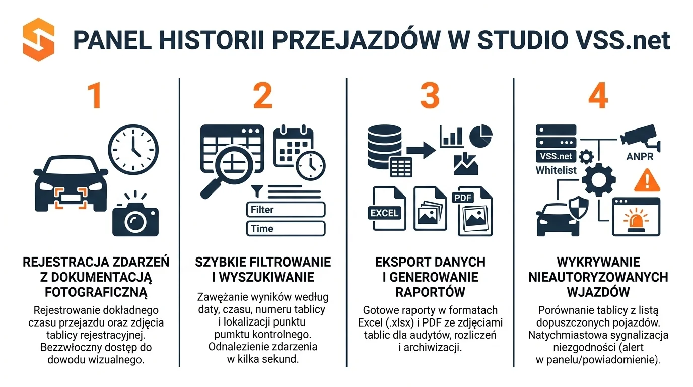 Rozpoznawanie tablic rejestracyjnych LPR ANPR w systemie YMS 4 Infografika przedstawiająca cztery etapy obsługi historii przejazdów i kontroli wjazdów w oprogramowaniu Studio VSS.net.
