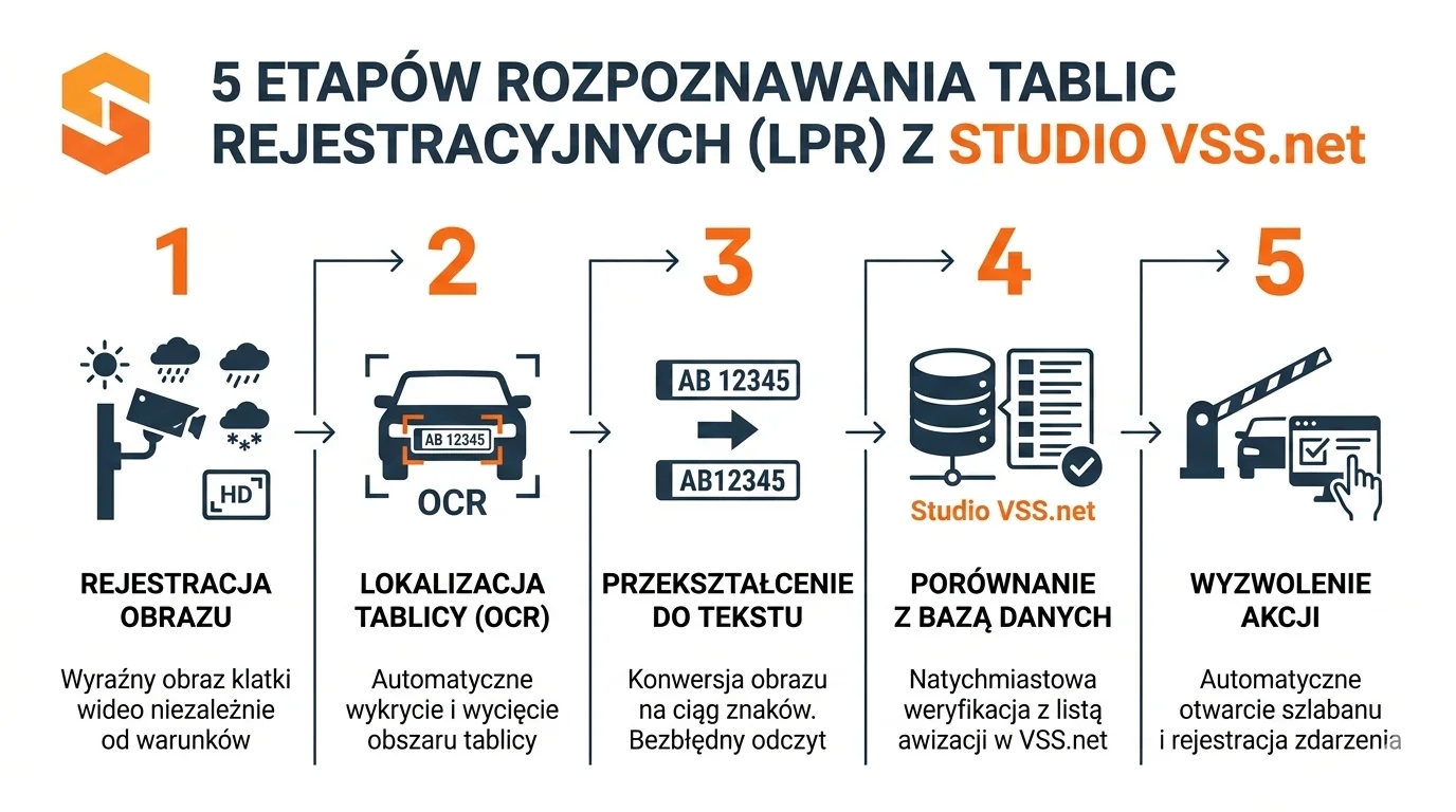 Rozpoznawanie tablic rejestracyjnych LPR ANPR w systemie YMS 3 5 etapów rozpoznawania tablic rejestracyjnych LPR w systemie awizacji Studio VSS.net od SoftwareStudio.