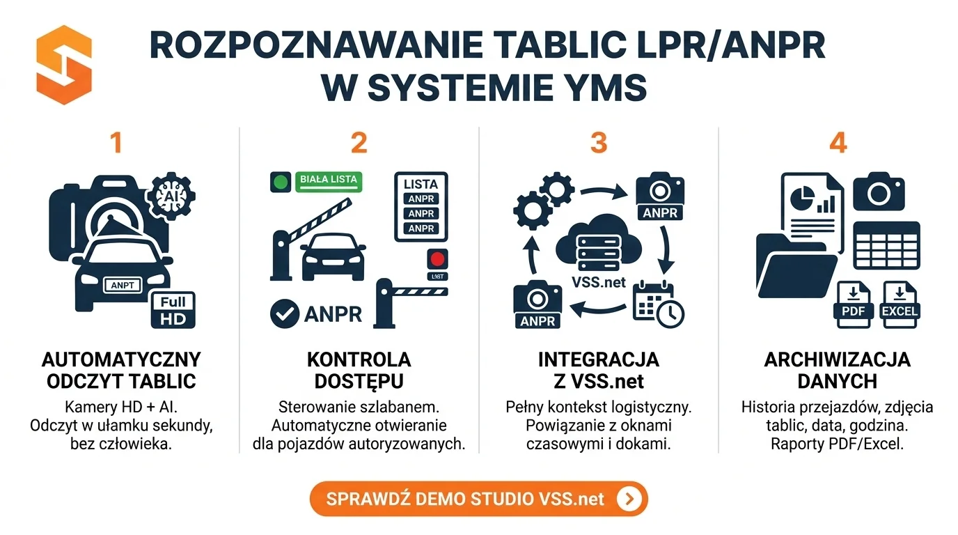 Rozpoznawanie tablic rejestracyjnych LPR ANPR w systemie YMS 2 Infografika przedstawiająca 4 etapy rozpoznawania tablic LPR i ANPR w systemie YMS Studio VSS.net od SoftwareStudio.