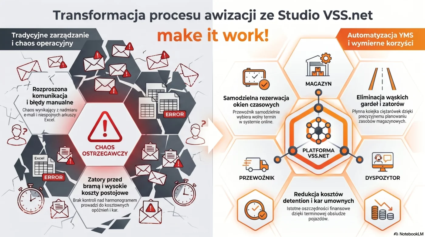 Zalety wdrożenia oprogramowania awizacyjnego w logistyce 4.0 2 Porównanie chaosu w tradycyjnych awizacjach z automatyzacją procesu dzięki platformie Studio VSS.net od SoftwareStudio.