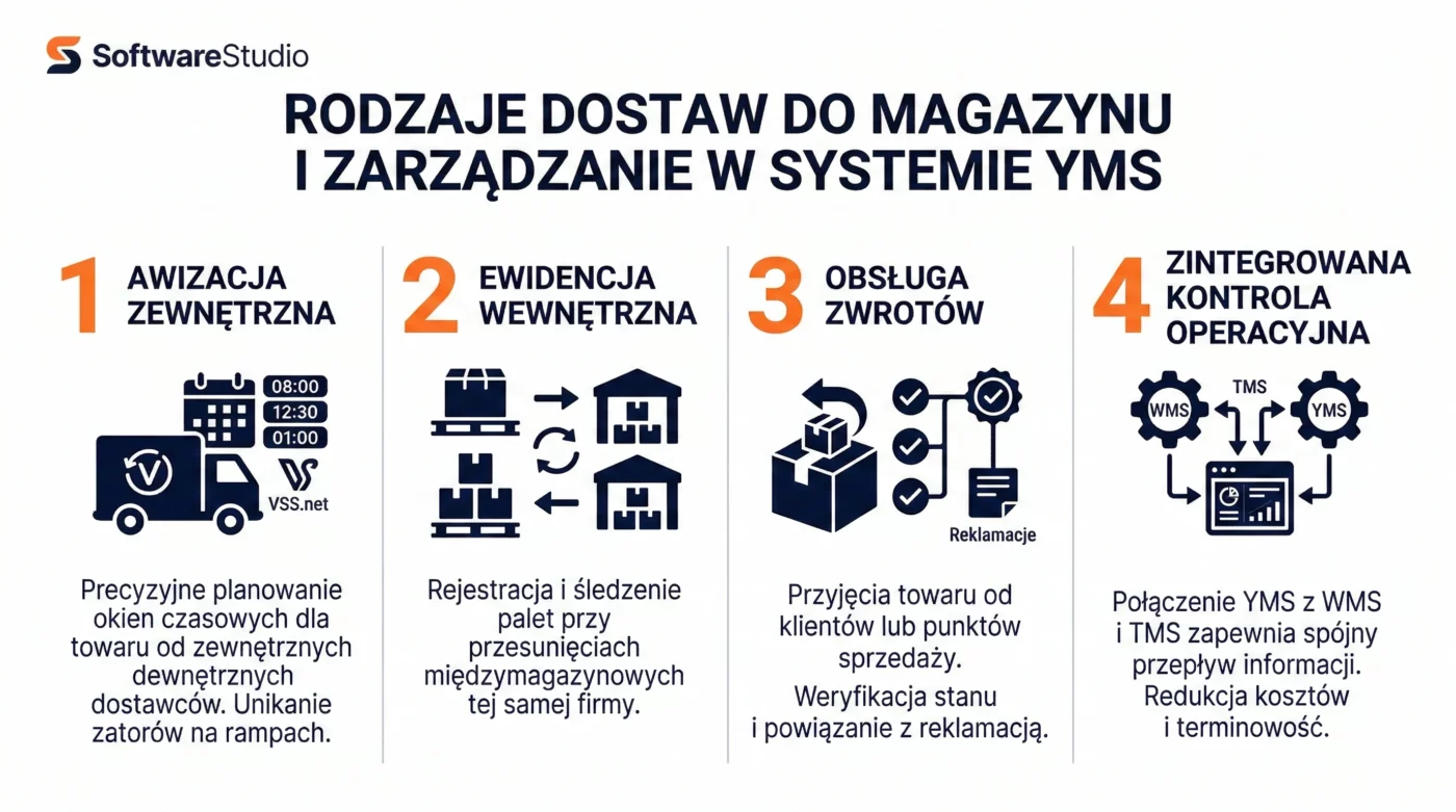 Rodzaje dostaw 1 Infografika SoftwareStudio przedstawiająca 4 rodzaje dostaw do magazynu i zarządzanie nimi w systemie Studio VSS.net.