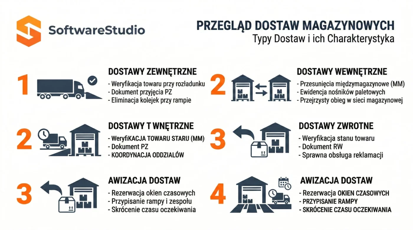 Rodzaje dostaw 3 Infografika SoftwareStudio przedstawiająca typy dostaw magazynowych i procesy awizacji w systemach WMS oraz VSS.