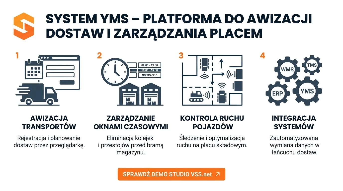 Android aplikacja dla kierowcy - awizacja transportów w czasie rzeczywistym 3 System YMS do awizacji dostaw i zarządzania placem Studio VSS.net prezentujący 4 etapy obsługi logistycznej.