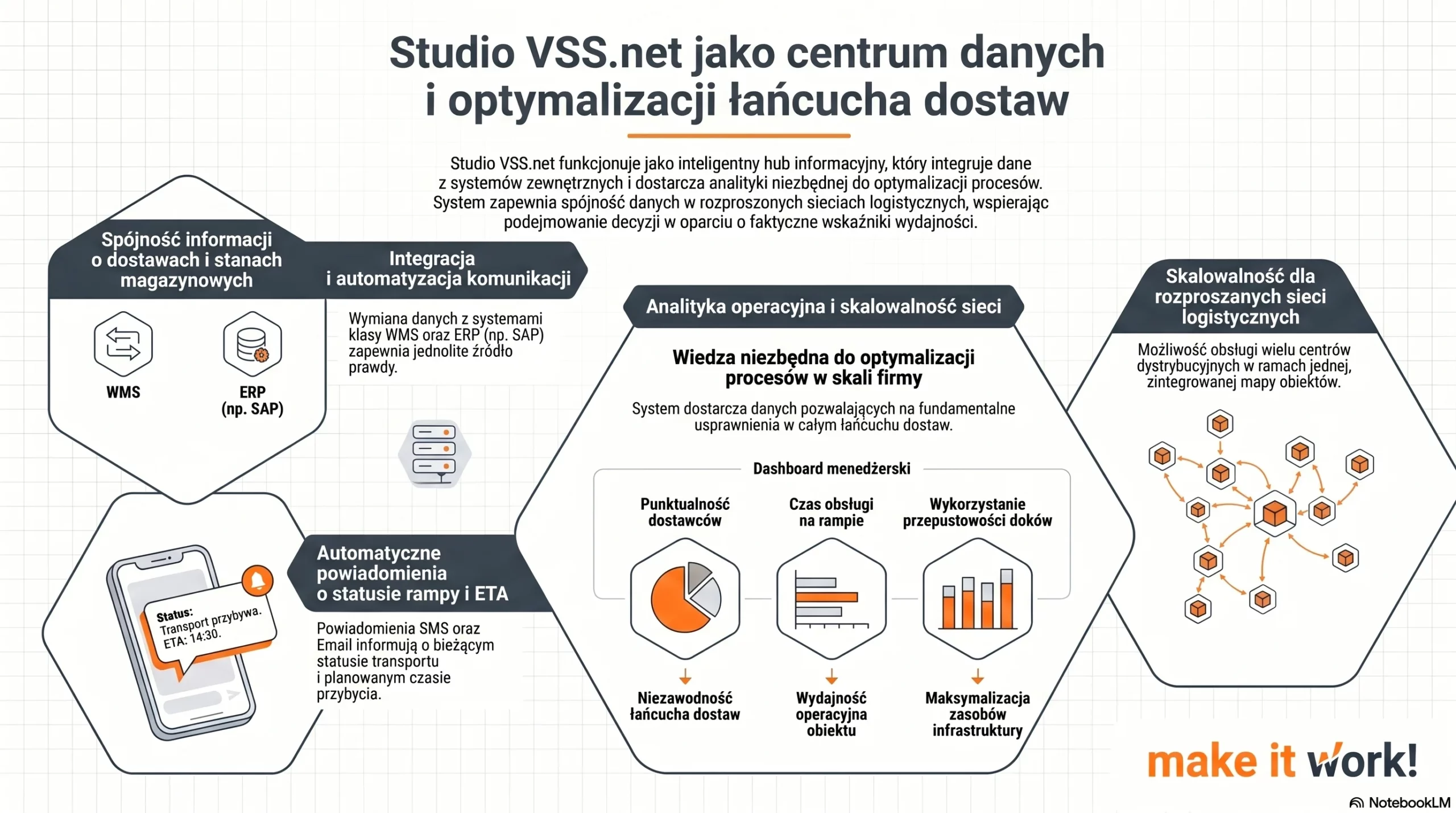 Zalety wdrożenia oprogramowania awizacyjnego w logistyce 4.0 1 Infografika Studio VSS.net jako centrum danych i optymalizacji łańcucha dostaw w logistyce oraz transporcie.