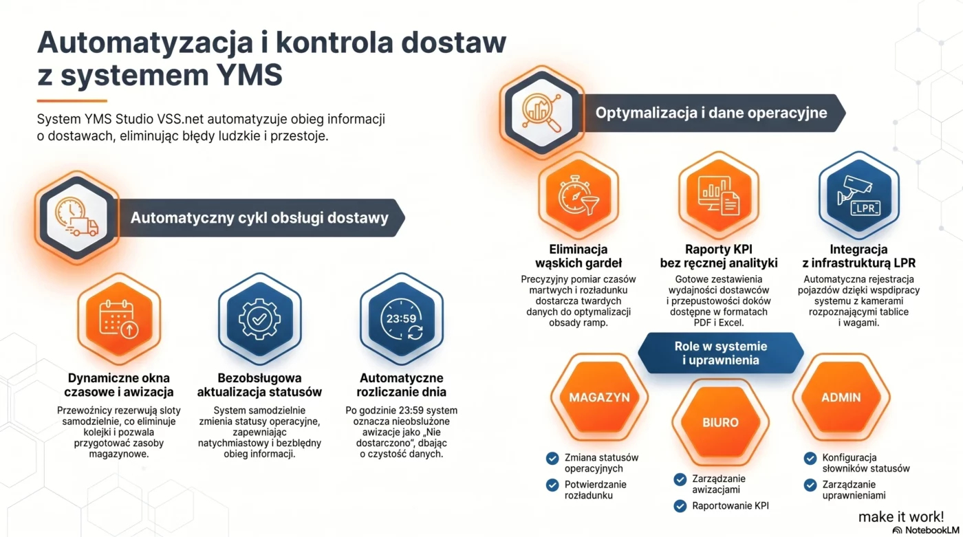 Automatyzacja i kontrola dostaw z systemem YMS Studio VSS.net od SoftwareStudio.