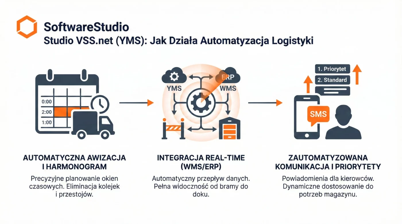 Automatyzacja logistyki z systemem YMS24 2 Infografika SoftwareStudio pokazująca proces automatyzacji logistyki od awizacji po komunikację SMS z kierowcą.