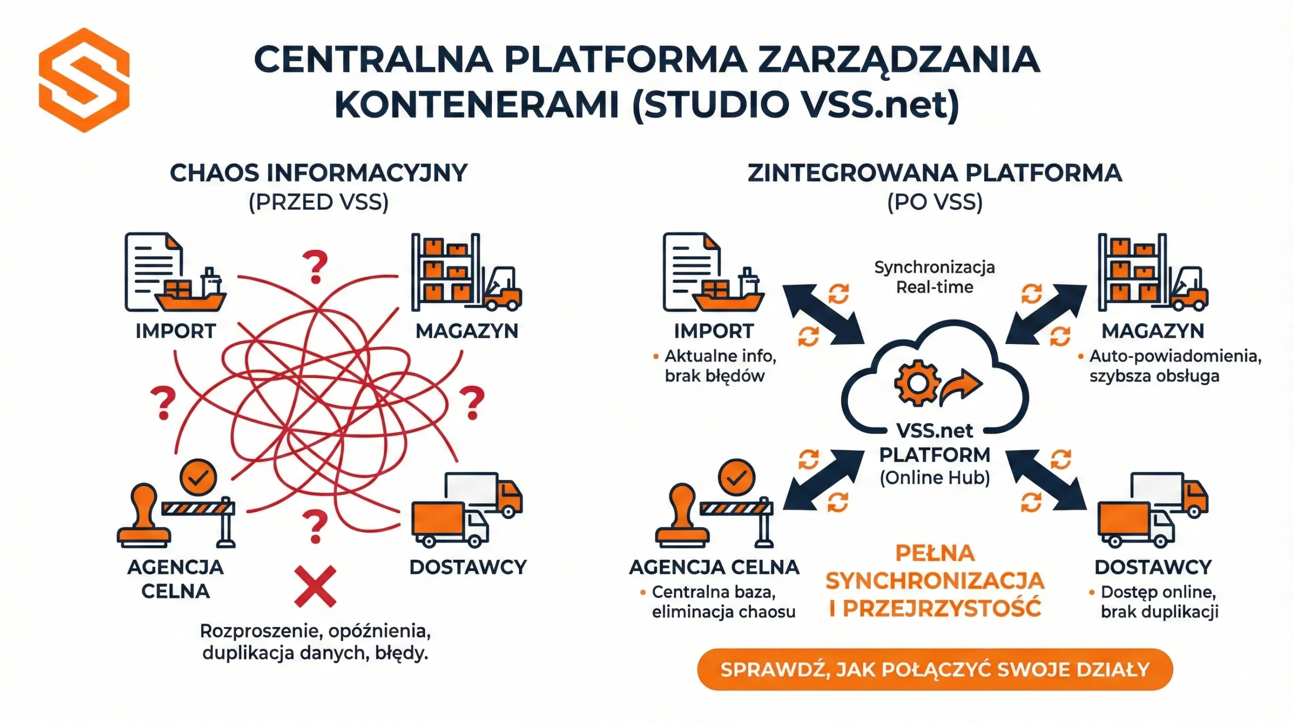 Program klasy YMS od SoftwareStudio 1 Porównanie chaosu informacyjnego przed wdrożeniem z pełną synchronizacją w systemie Studio VSS.net dla logistyki.