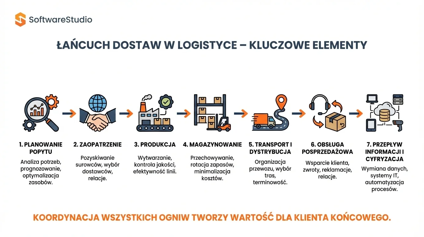 Łańcuch dostaw w logistyce 1 Infografika SoftwareStudio przedstawiająca 7 etapów łańcucha dostaw w logistyce od planowania po przepływ informacji.
