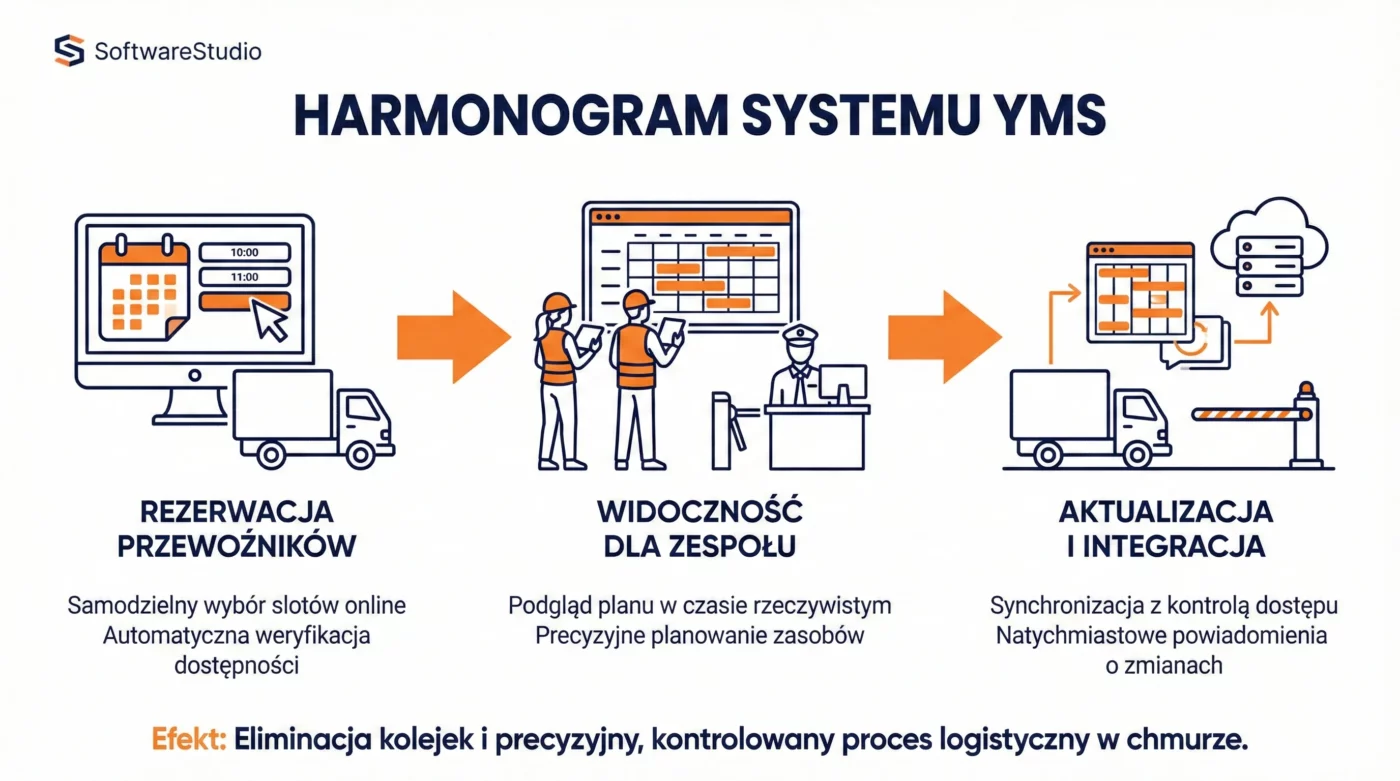Harmonogramowanie dostaw bez chaosu 1 Infografika przedstawiająca etapy harmonogramowania w systemie YMS od rezerwacji okien czasowych po automatyczną awizację.