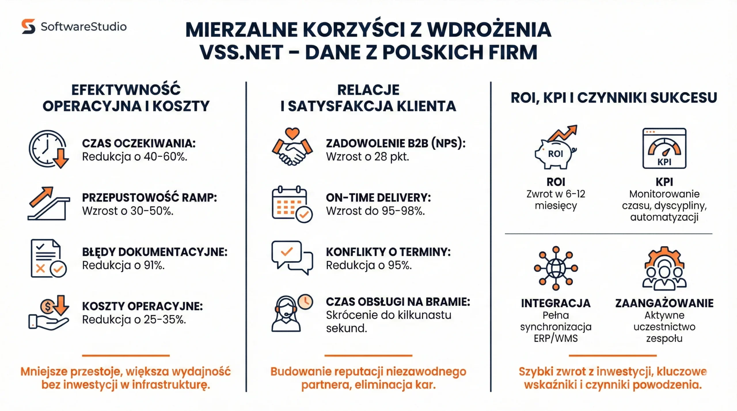 Łańcuch dostaw w logistyce 3 Infografika pokazująca mierzalne korzyści z wdrożenia systemu VSS.net w polskich firmach logistycznych.