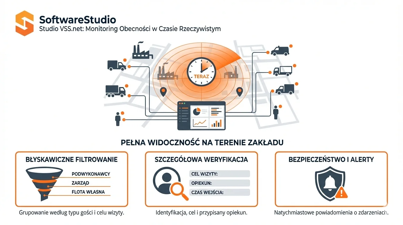 Automatyzacja logistyki z systemem YMS24 1 Infografika systemu Studio VSS.net od SoftwareStudio pokazująca monitorowanie obecności i awizacje na terenie zakładu.